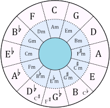 Circle of Fifths - Tombo Pitch Pipe Stickers